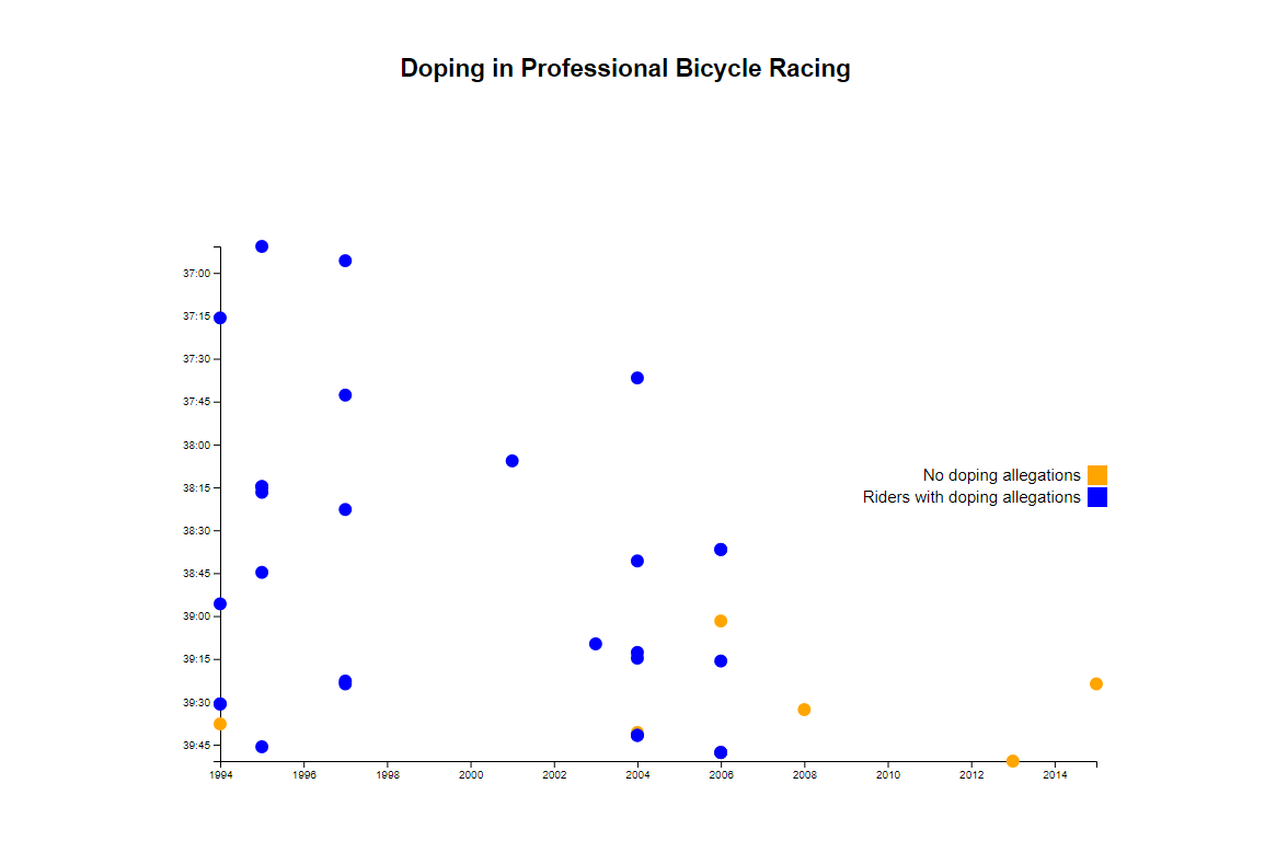 Visualize Data With A Scatterplot Graph
