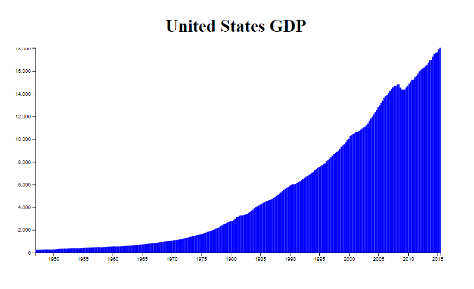 Visualize Data with a Bar Chart